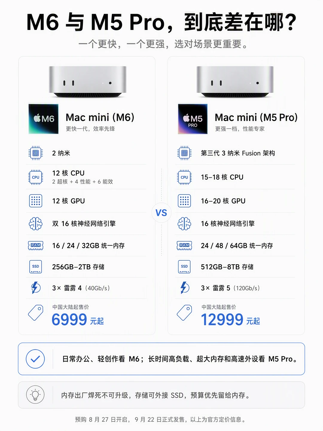 M6 和 M5 Pro，到底差在哪？