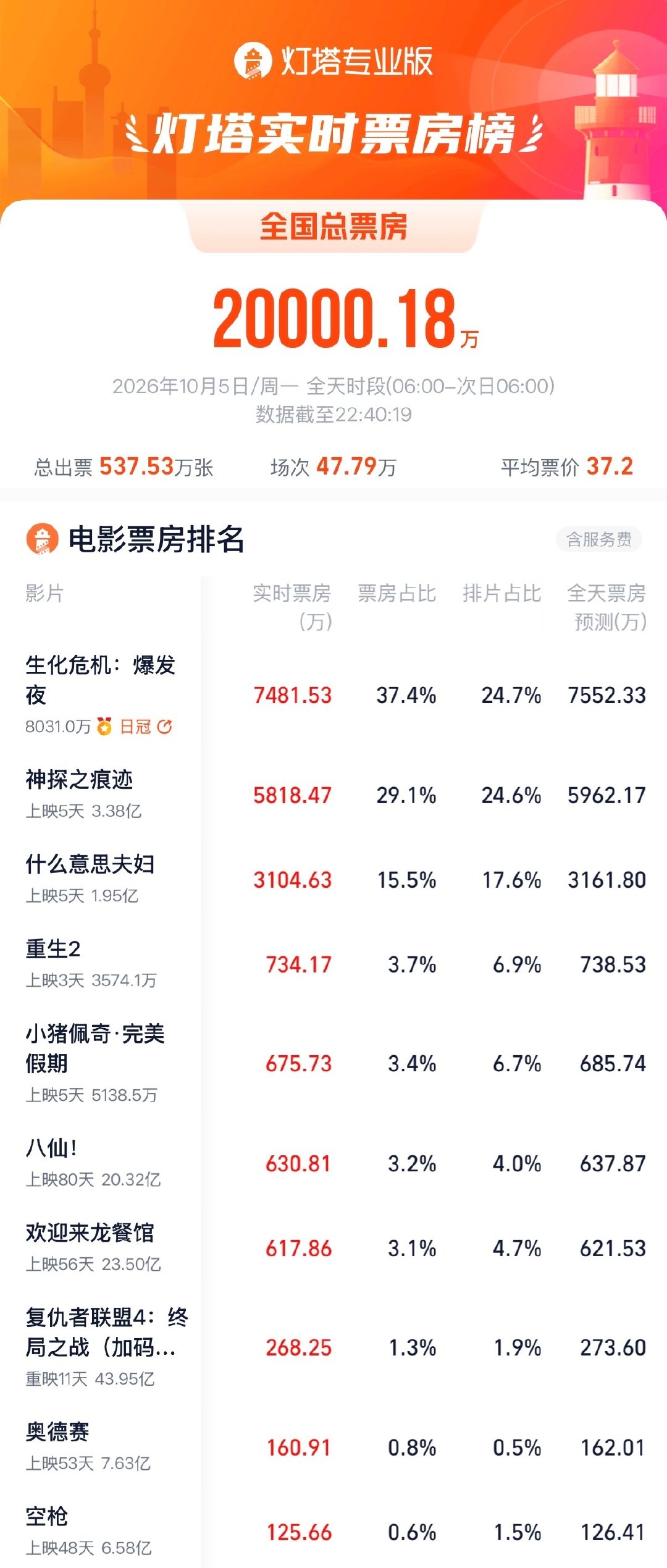 #2026国庆档单日大盘票房破2亿# 据灯塔专业版，2026年国庆档第5日大盘票房突破2亿！ ​