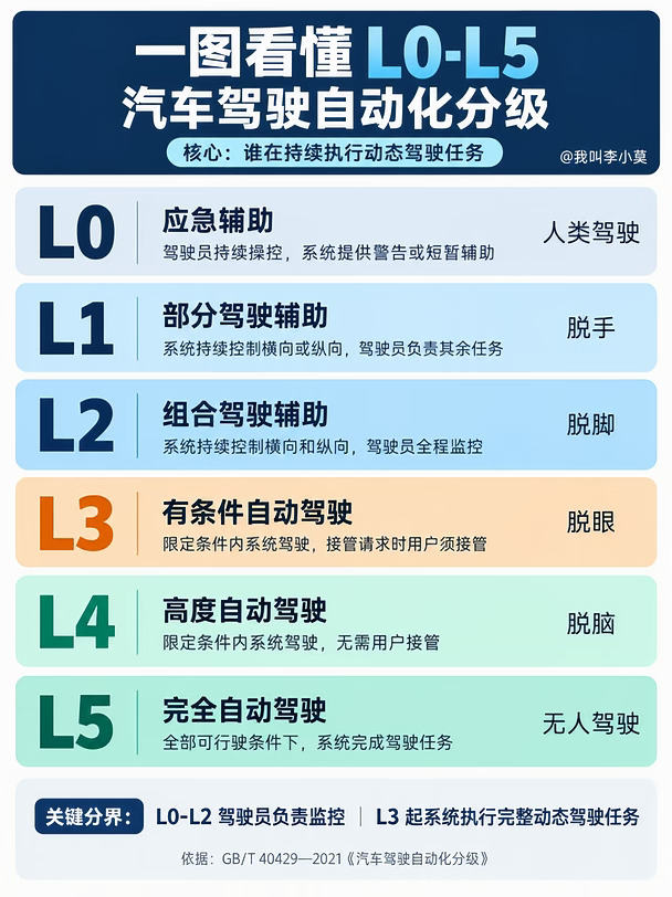 一篇看懂智驾分级和三大路线