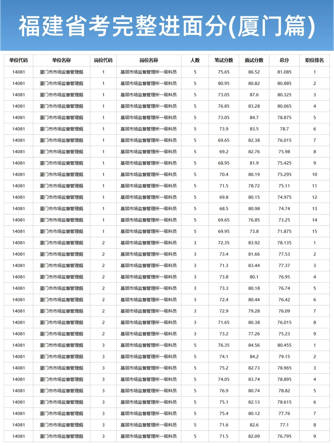 2026福建省考进面分完整版（厦门篇）