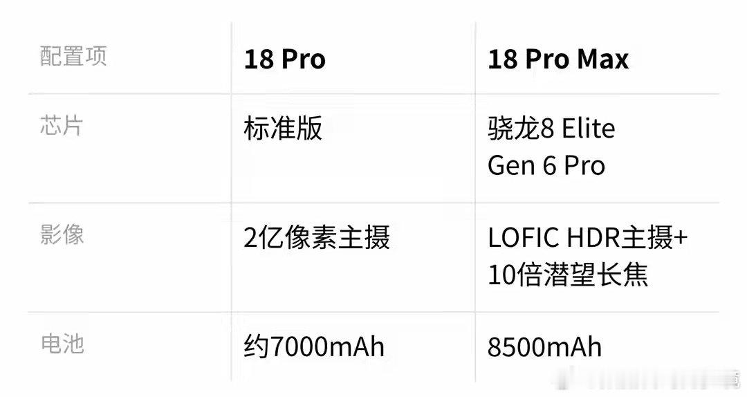 小米18 Pro Max取代Ultra：为何从影像偏科转向全能旗舰？ ​