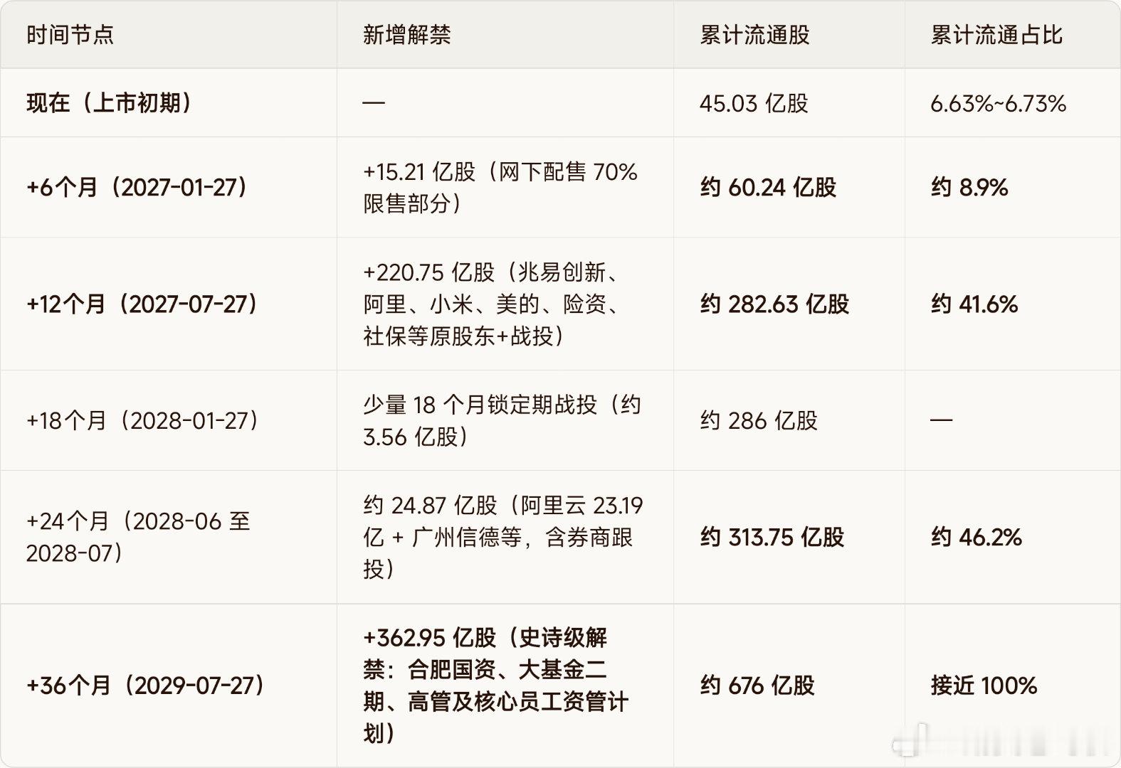 长鑫科技现在的流通股比例只有6.7%，上市6个月后网下配售股份解禁，流通股比例提升至8.9%，正真的大考将是上市12个月后，流通股比例将提升至41.6%。

到那个时候长鑫科技市值还能保持2万亿以上，就算他牛逼。 ​
