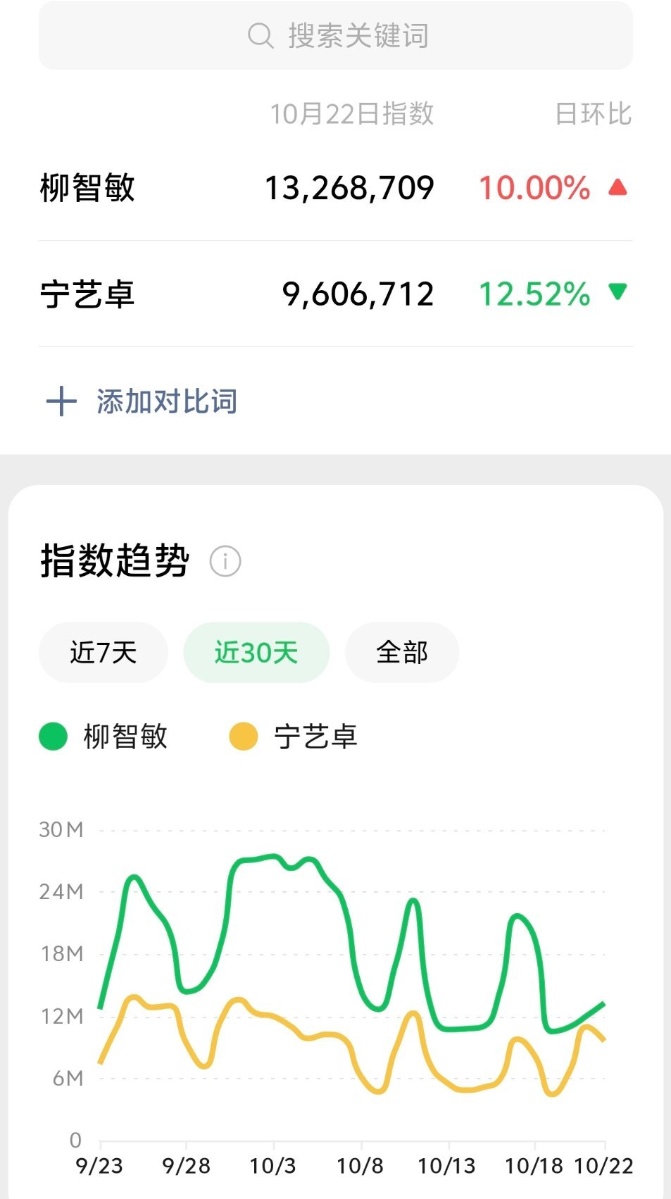 甚至是#宁艺卓# 生日会当天都没超过hgr#柳智敏# ​