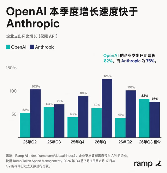 OpenAI增速反超Anthropic 6个季度第一次