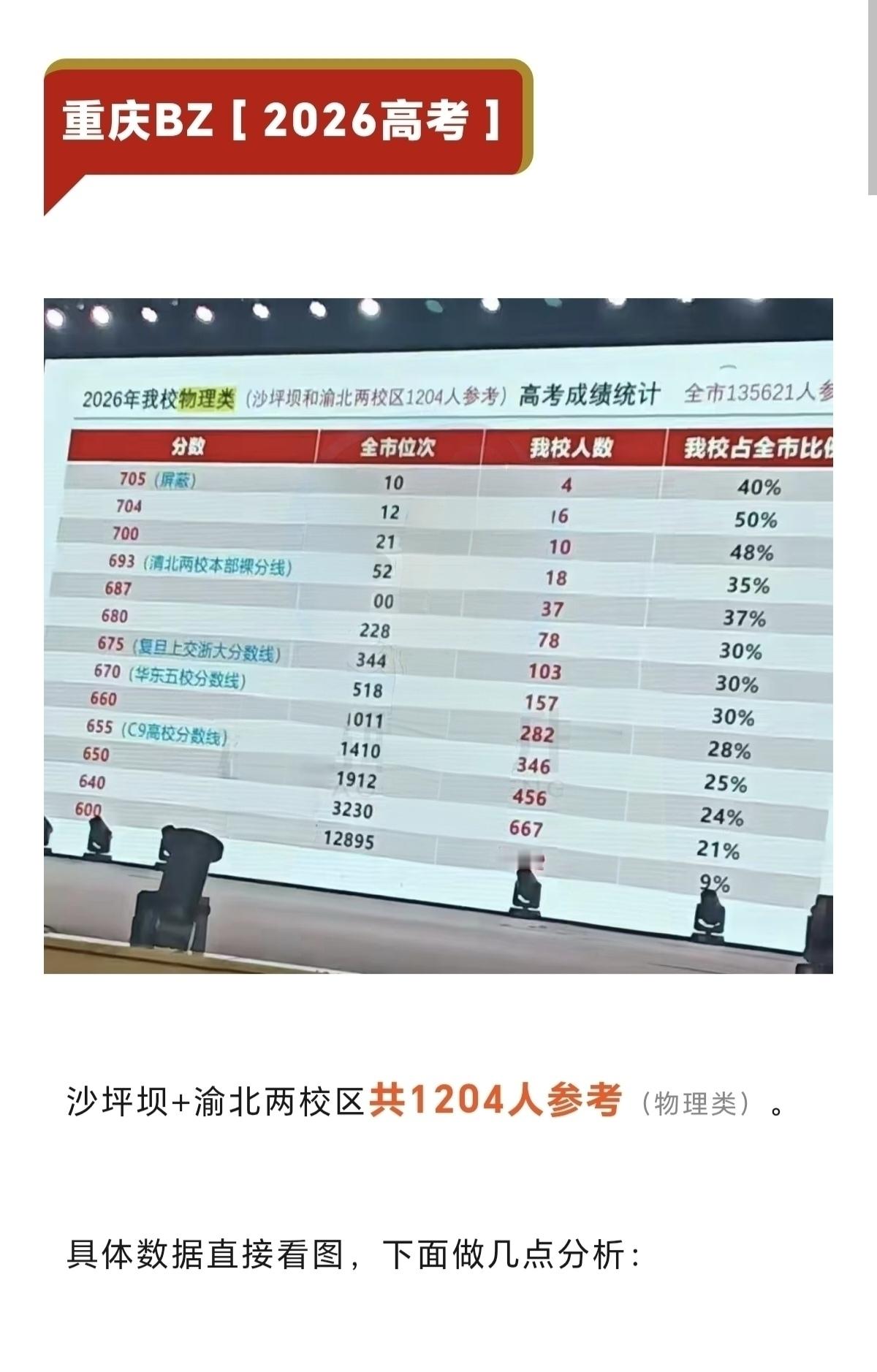内部数据流出！重庆BZ高考，在全市什么水平？
大家都知道今年BZ考得异常出色，究竟有多好？
到底强在哪些地方、含金量有多高、在全市什么水平？
今天我们就依托学校内部高考统计数据，从各项指标到与全市的横向对比，来摆一摆，BZ今年物理类高考成绩，到底硬核在哪里。