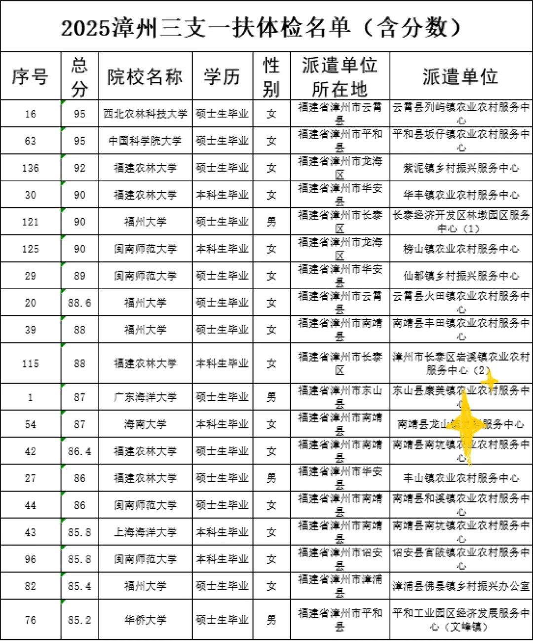 福建三支一扶，漳州、三明分数出了！