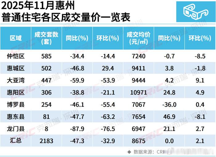 #女子称惠州海景房跌剩一千八#先不说价格跌到这么夸张，惠州这边不少海景盘当年炒得火热，结果成片烂尾，房子建到一半就搁置。就算顺利交付的，很多片区配套跟不上，平时人烟稀少，人气很低。就算买来度假或者改民宿酒店，客流也撑不起来。 ​