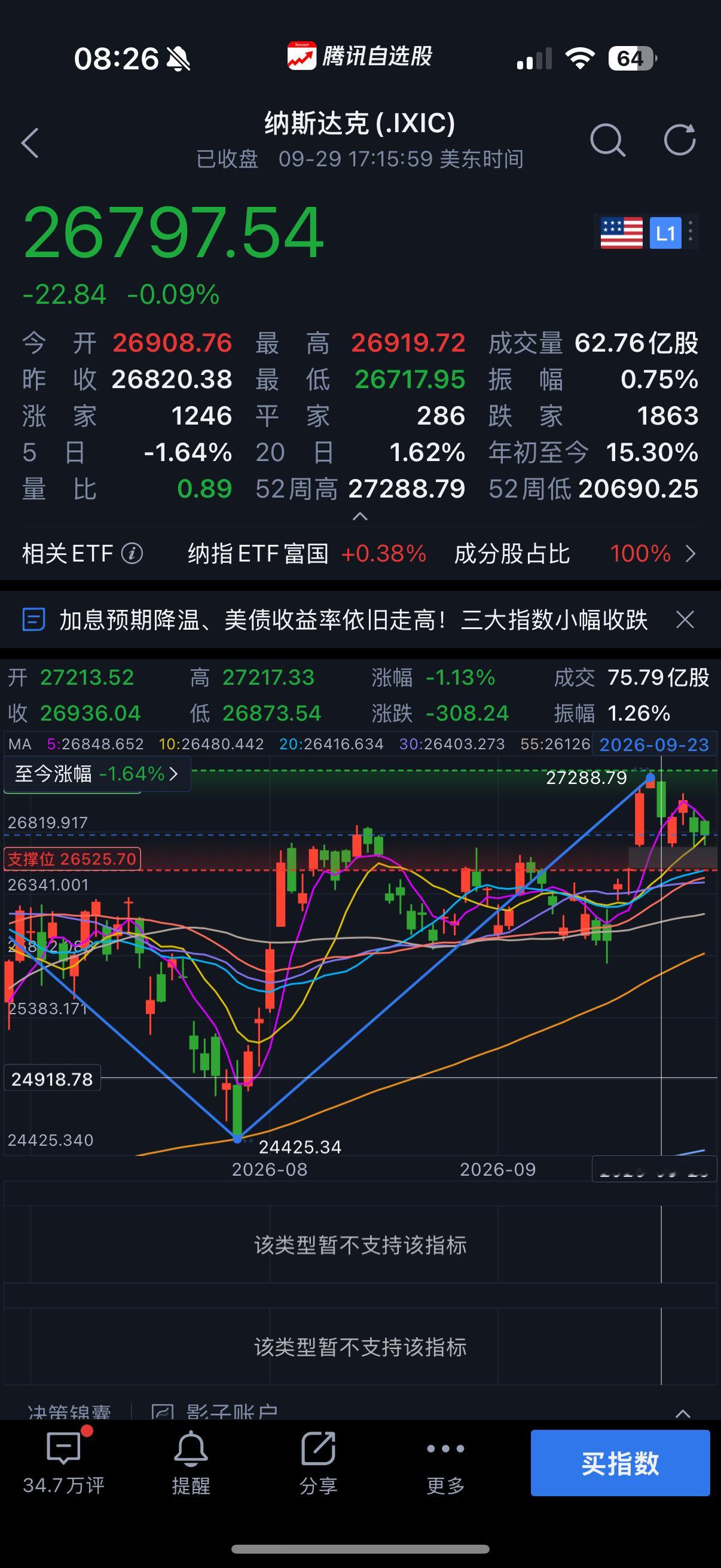 美股韧性依然很强，纳指震荡这几天，才回调了不到2%，标普500更小。假期大A休市，美股会不会继续突突反弹？ ​​​