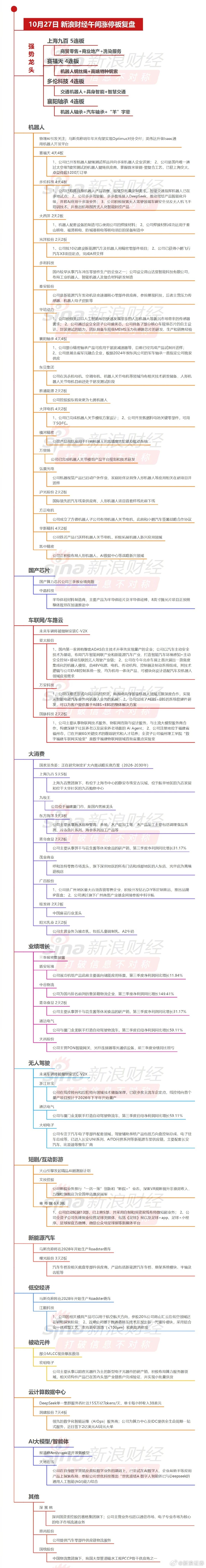 【10月27日午间涨停分析】#创业板指高开低走跌0.45%# 三大指数高开低走小幅下跌、科创50跌1.5%，人形机器人概念持续强势。上海九百5连板，一图看懂>>#A股高开低走表现较弱##A股今天高开低走# ​
