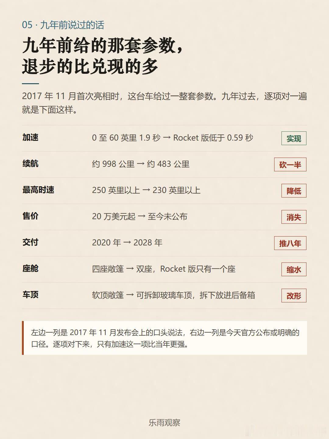 #特斯拉Roadster真的会飞#特斯拉在得州发布了新款 Roadster。现场那台车原地离地、在空中翻了半圈。但三个版本一摊开，你会发现能买到的和能飞的不是同一台。
 
🚗 先分清三个版本。Performance 双座，能合法上路，不带推进器，0 至 97 公里加速低于 1.6 秒。Thrust 双座，车尾装推进器，低于 0.9 秒 ​