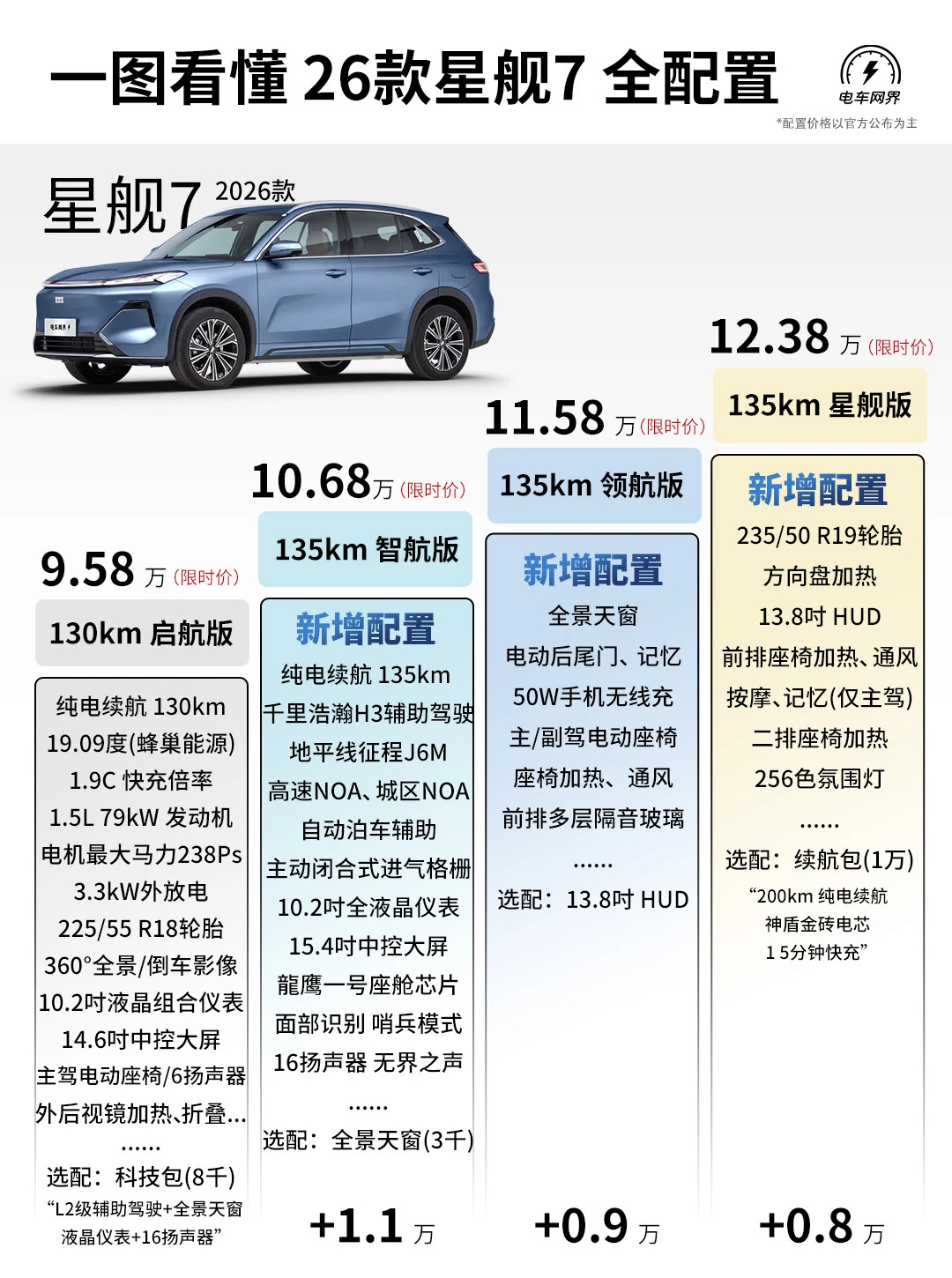 26款星舰7怎么选？建议看完这张配置图！