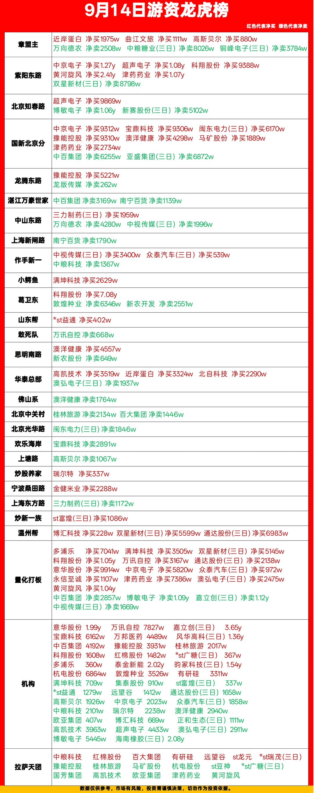 9.14游资龙虎榜，紫阳东路上榜！
