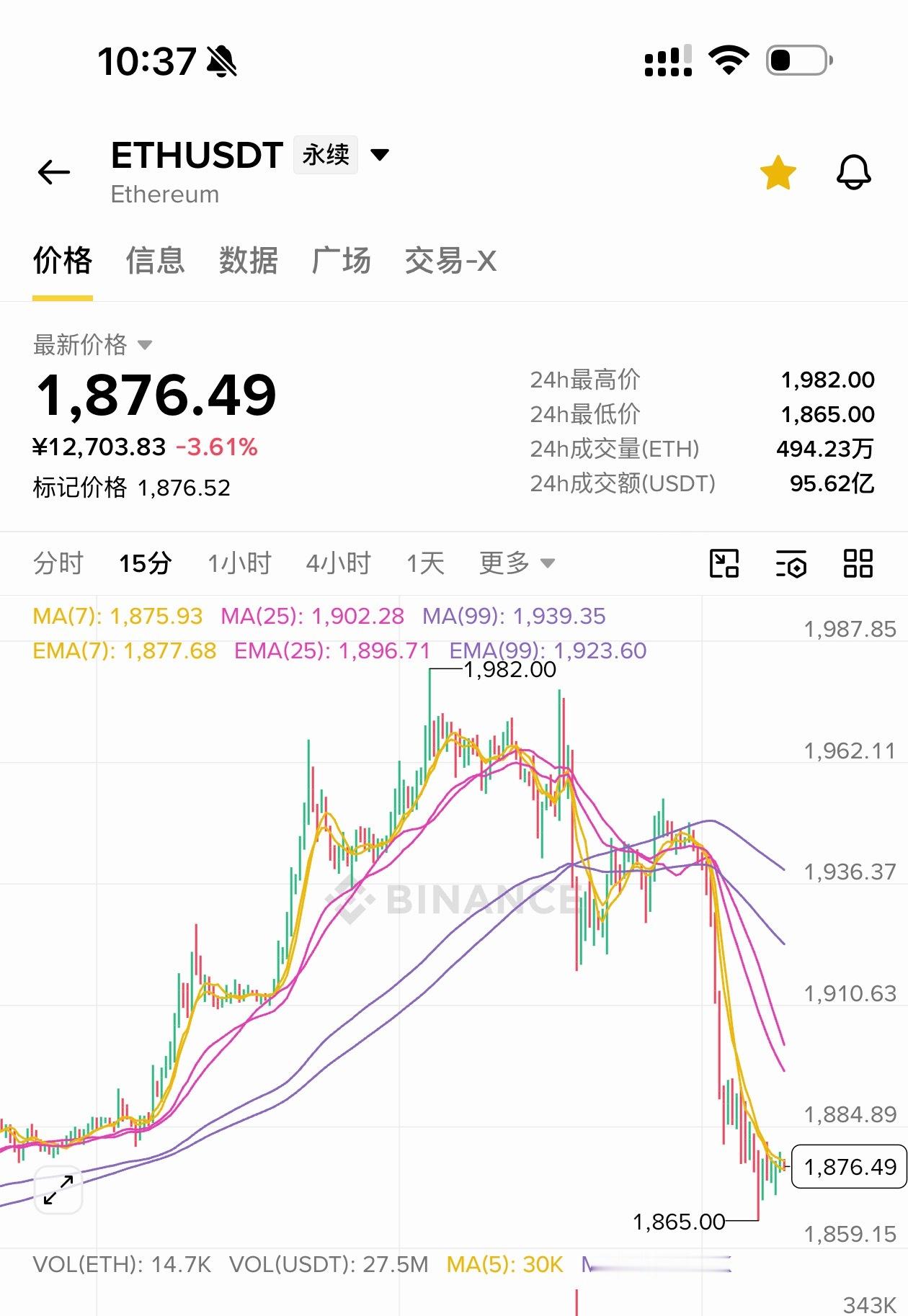 [超话]  一觉醒来、btc和eth也跌下来了，昨天做空的兄弟们又舒服...