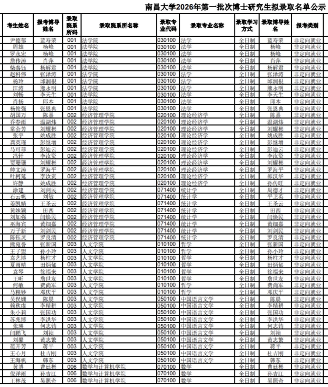 南昌大学2026年第一批次博士研究生拟录取名