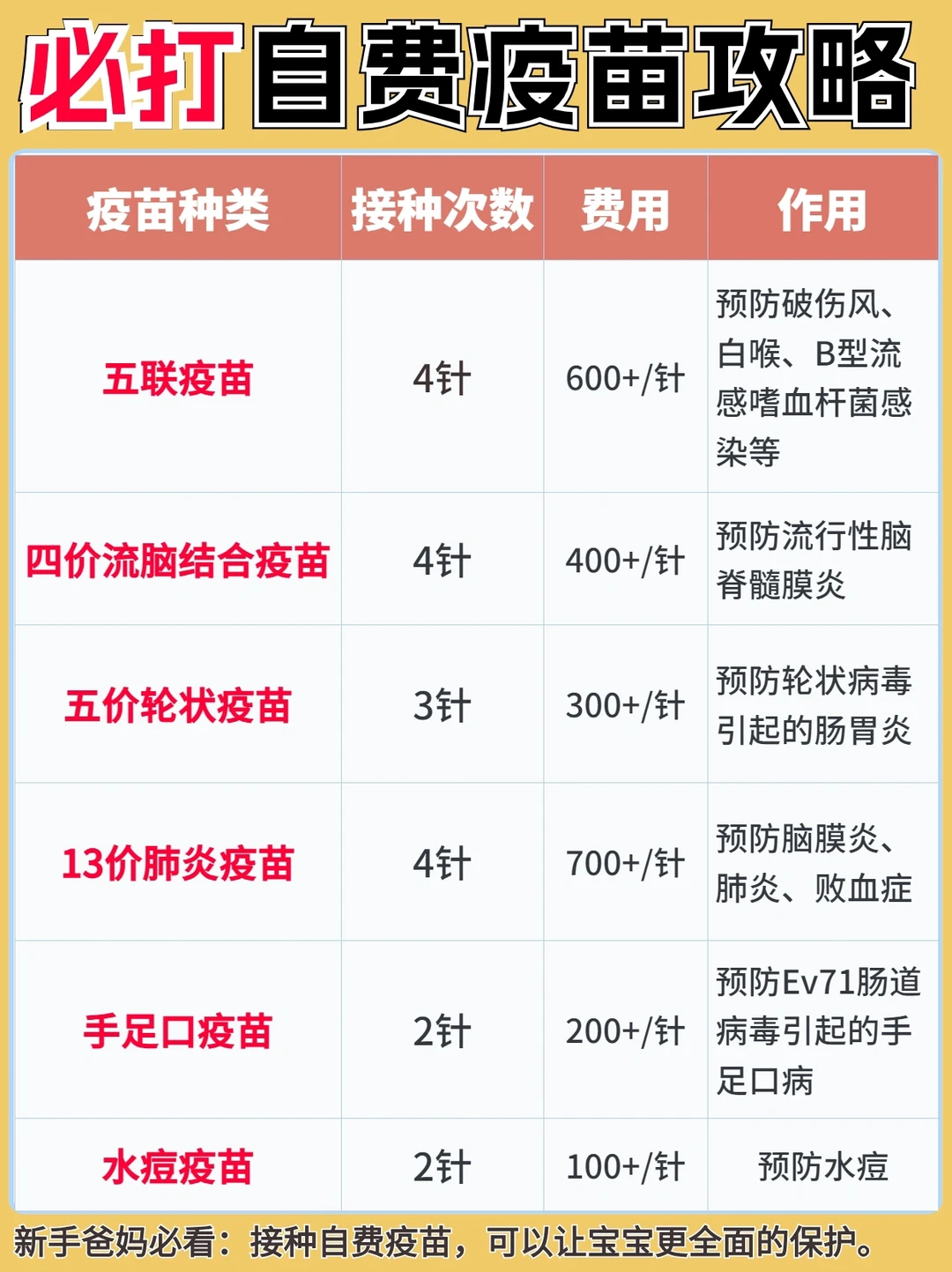 这些自费疫苗吃土也要给宝宝打，尤其第二种！