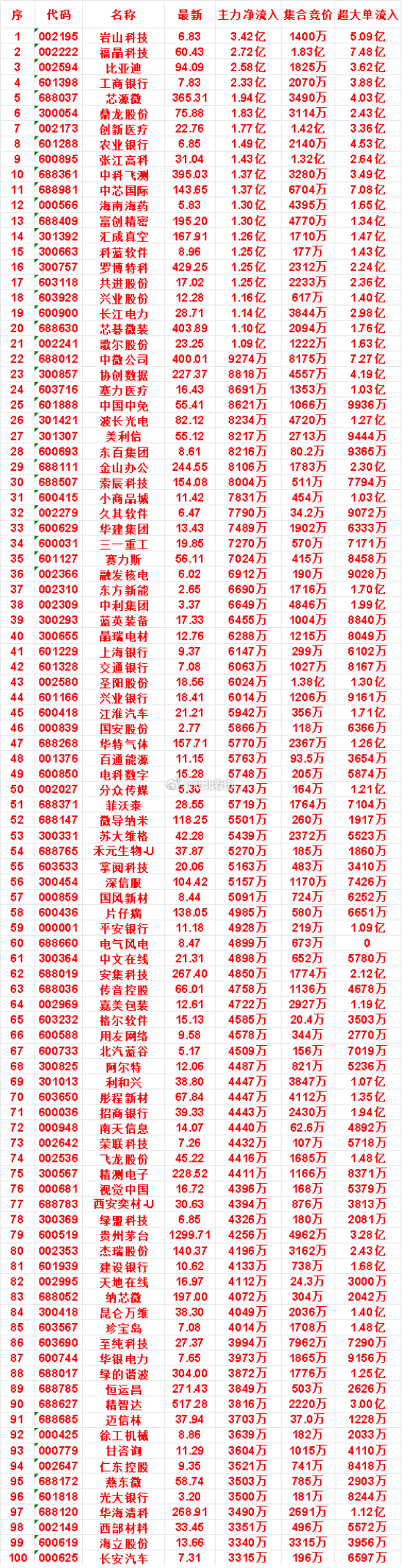 7月28日开盘45分钟，主力资金“买入的 ”的名单一览！  中科飞测...