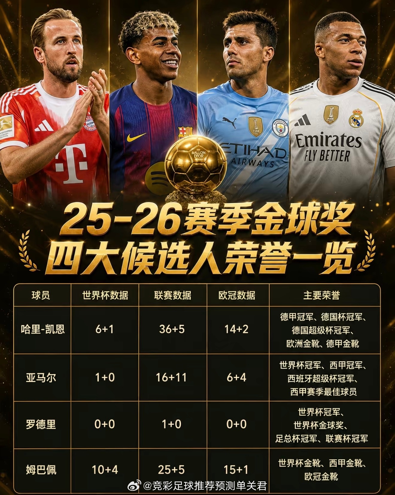 #凯恩亚马尔金球竞争白热化#最近金球⚽️吵得挺热闹，亚马尔的采访出来之后，不少人都在聊凯恩。

虽说有不同声音，但现在金球概率榜单，凯恩还是断层排在第一位，数据不会骗人，这是外界对他上个赛季硬实力的认可。

面对这些争议，凯恩本人一直很大度，没有出来回怼，还肯定了亚马尔的天赋，安安静静 ​