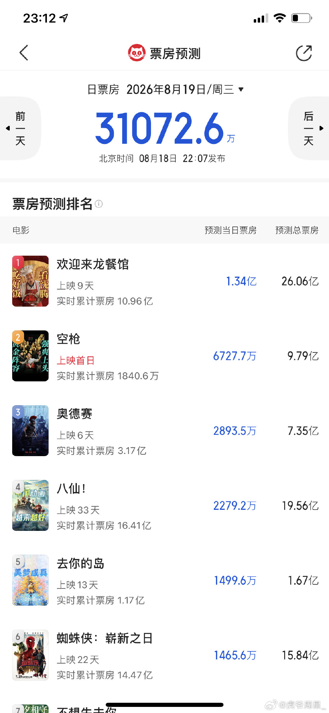 空枪的票房猫眼的预测9.79亿，这么猛吗？！[思考][思考][思考][思考] ​