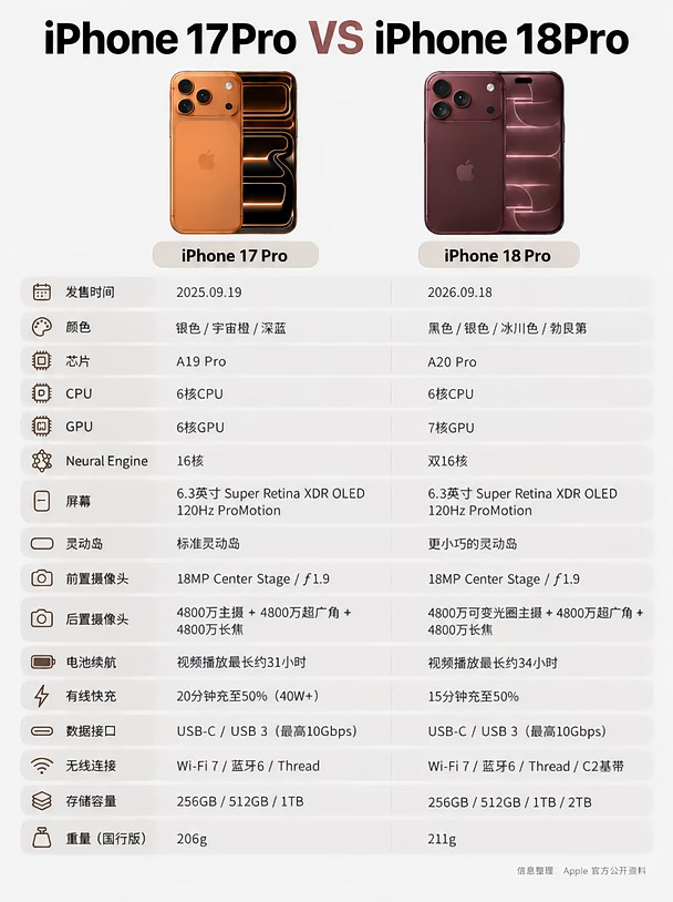 iPhone 17pro和 18pro直观对比❗️