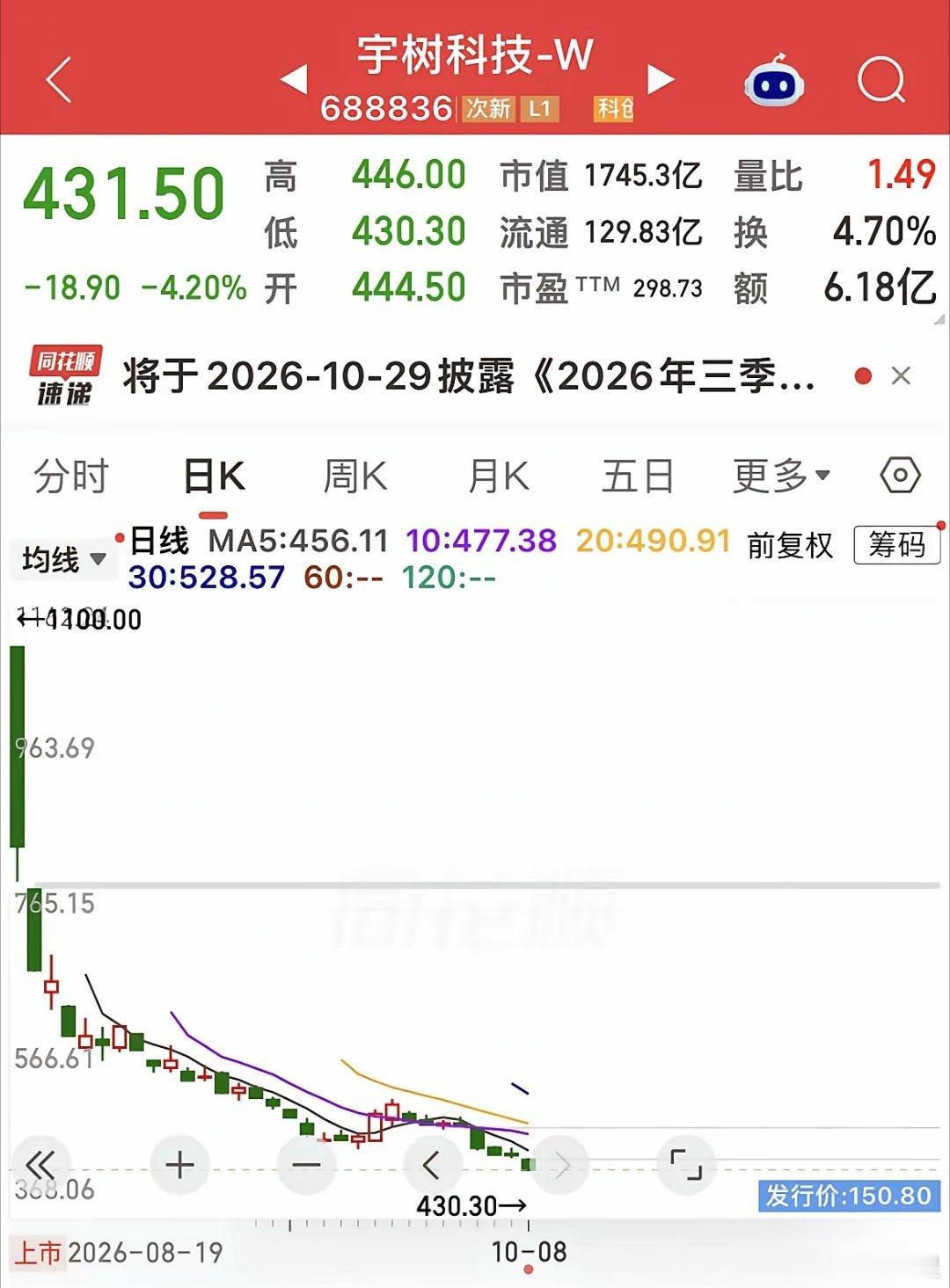 宇树科技持续下探再创历史新低。
​从上市初期1100余元跌至430元，跌幅超62%，即便股价大幅回落，市盈率仍高达近300倍。
​中签机构成本才100多元，还有2倍多套利空间，继续跌吧！
​这类新股上市流通筹码太少，容易出现上市初期爆炒，中签机构借机兑现，后续股价持续回落，不少抄底投资者被套，持续消 ​