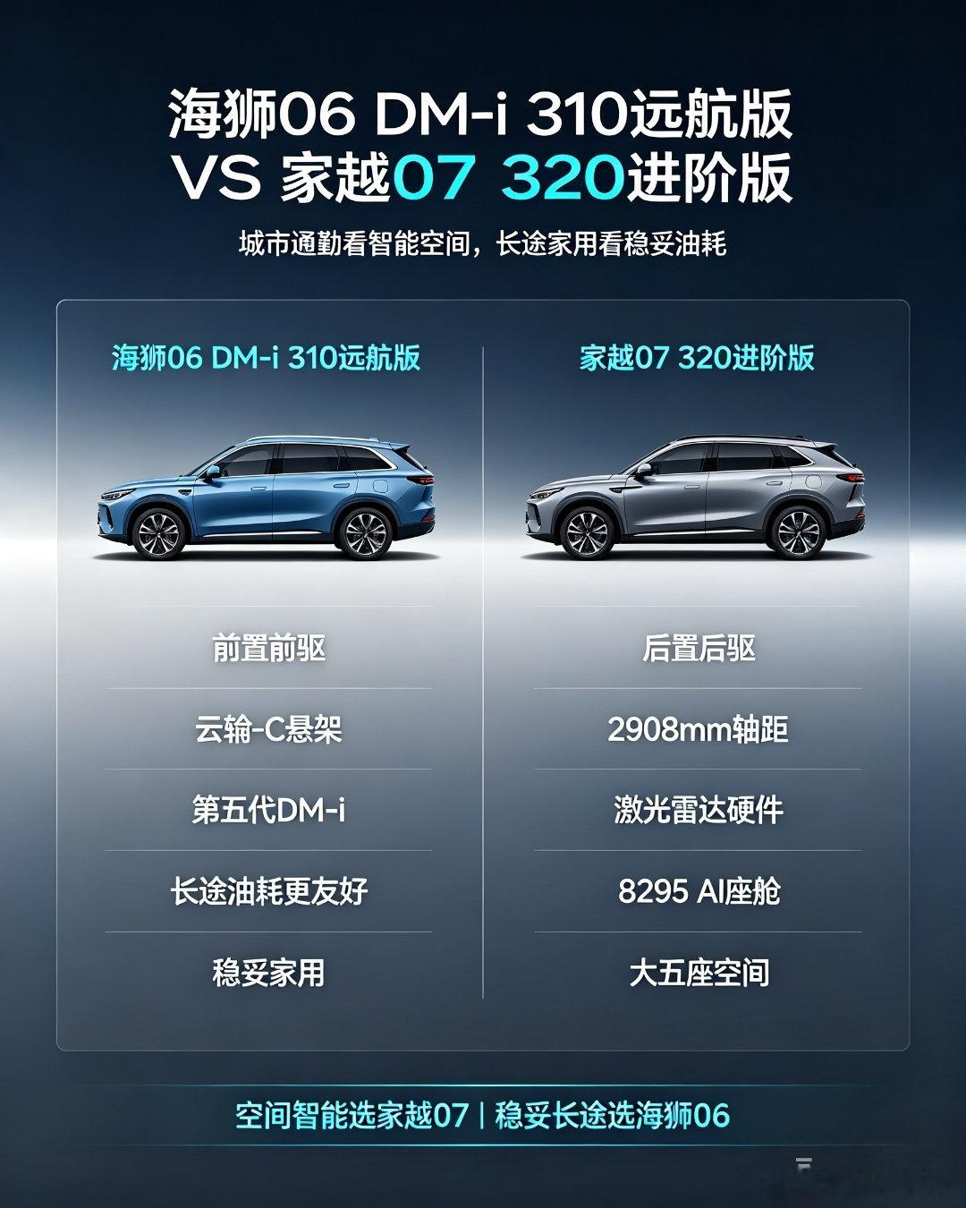 15万内海狮06 DM-i 310远航版 vs 家越07 320进阶版，怎么选？
 
这两台车价位接近，但取向挺明显。
 
海狮06的核心优势，是比亚迪第五代DM-i混动系统、前置前驱、云辇-C悬架，以及比较成熟的三电体系。适合经常跑长途高速、在乎亏电油耗，或是北方雨雪天气更看重稳定好开的人。它不是“配置最满”的车 ​