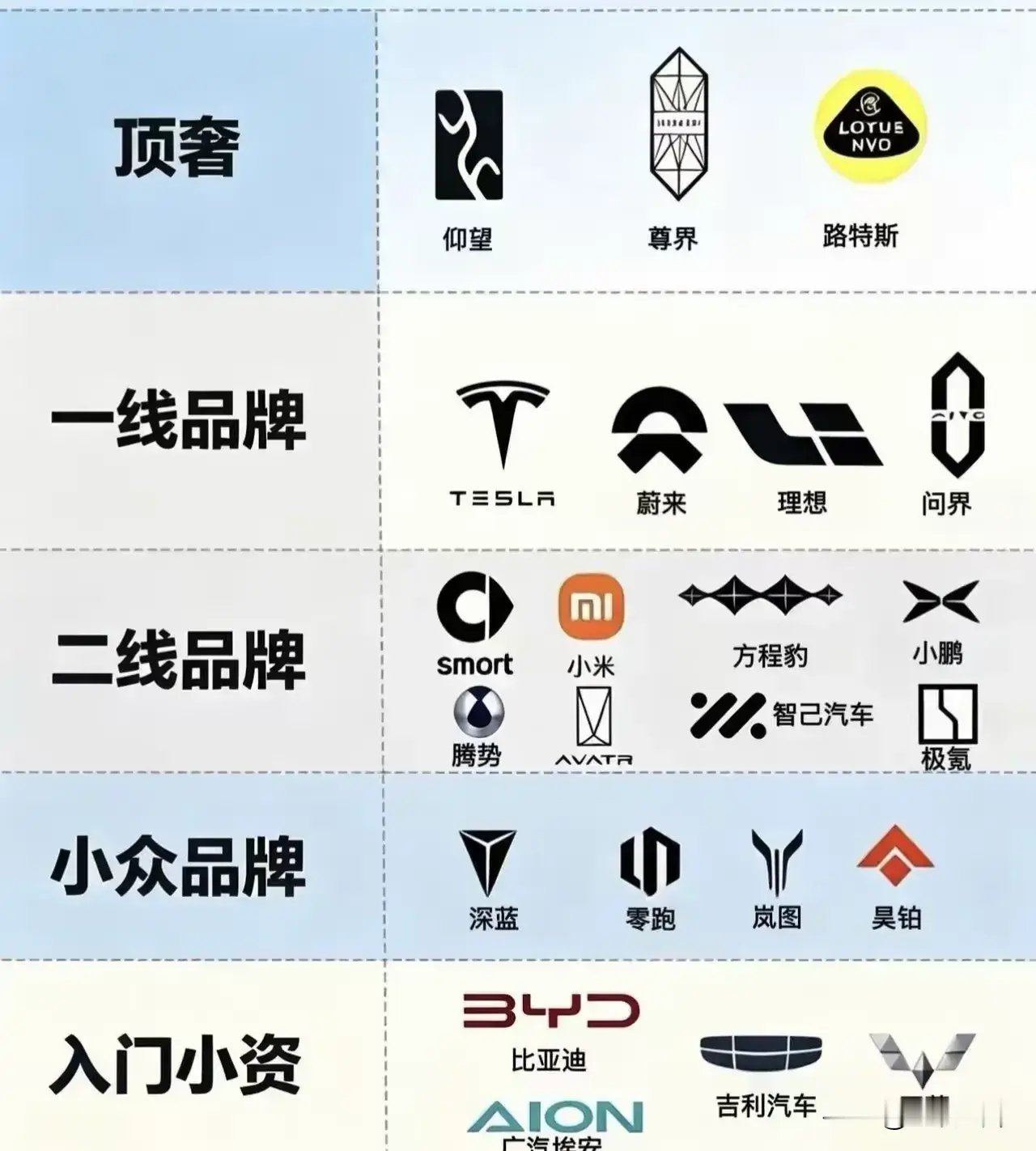 一张图看清当今新能源汽车等次划分
顶奢:仰望、尊界无可争议
一流:问界、特斯拉等也恰当，但要加上“腾势”，因为腾势的“三电”是一流的，再加上云辇悬架系统：云辇‑C阻尼悬架、高配云辇‑A空气悬架，自动调节软硬高低，滤震、静谧性。外形大气豪华，它应属于一线。
其它，我觉得比较合适，你认可吗？