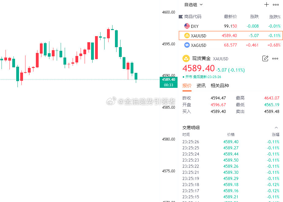黄金最新报价4589！布局4598的空单目前拿下90点利润，场外跟单的朋友自行把控好利润！

#美国林肯号航母事件越来越离谱##商务部回应美考虑对华额外加征7.5%关税##黄金##金价# ​​​