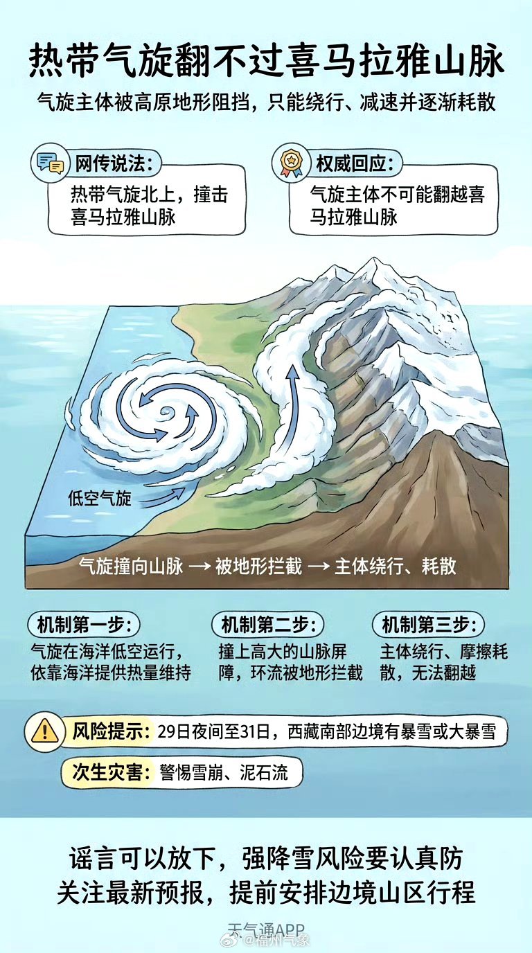 #气象科普团# 【热带气旋翻不过喜马拉雅山脉】
最近网传“热带气旋北上撞击喜马拉雅山脉”的说法引发关注。公开发布信息显示，气旋主体不可能翻越喜马拉雅山脉。 

为什么翻不过？可以把气旋想象成一股在低空旋转的暖湿空气大团，它靠海洋持续供给热量才能维持。而喜马拉雅山脉是地球上最高大的山脉屏 ​