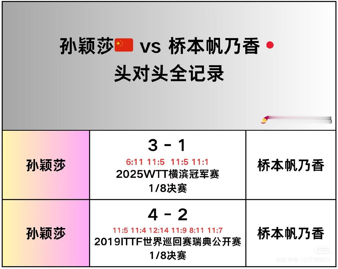#国乒女团vs日本#都说女队稳，原来只是孙颖莎稳啊[允悲][允悲] ​