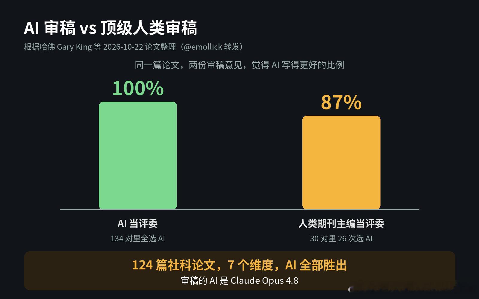 学术圈要被这篇论文吵翻了。

哈佛的 Gary King 团队做了一个实验：
124 篇社科论文，每篇都有一份人类专家写的审稿意见。这些专家报酬不低，审稿质量还被期刊编辑和作者评为特别好。
然后再让 Claude Opus 4.8 写一份，两份放一起比。

结果：
1、让 AI 当评委，134 对里全部觉得 AI 的审稿更好
2、换 ​