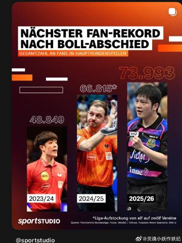 德国媒体盛赞樊振东：樊振东吸引73，993名观众进场--德甲联赛TTB...