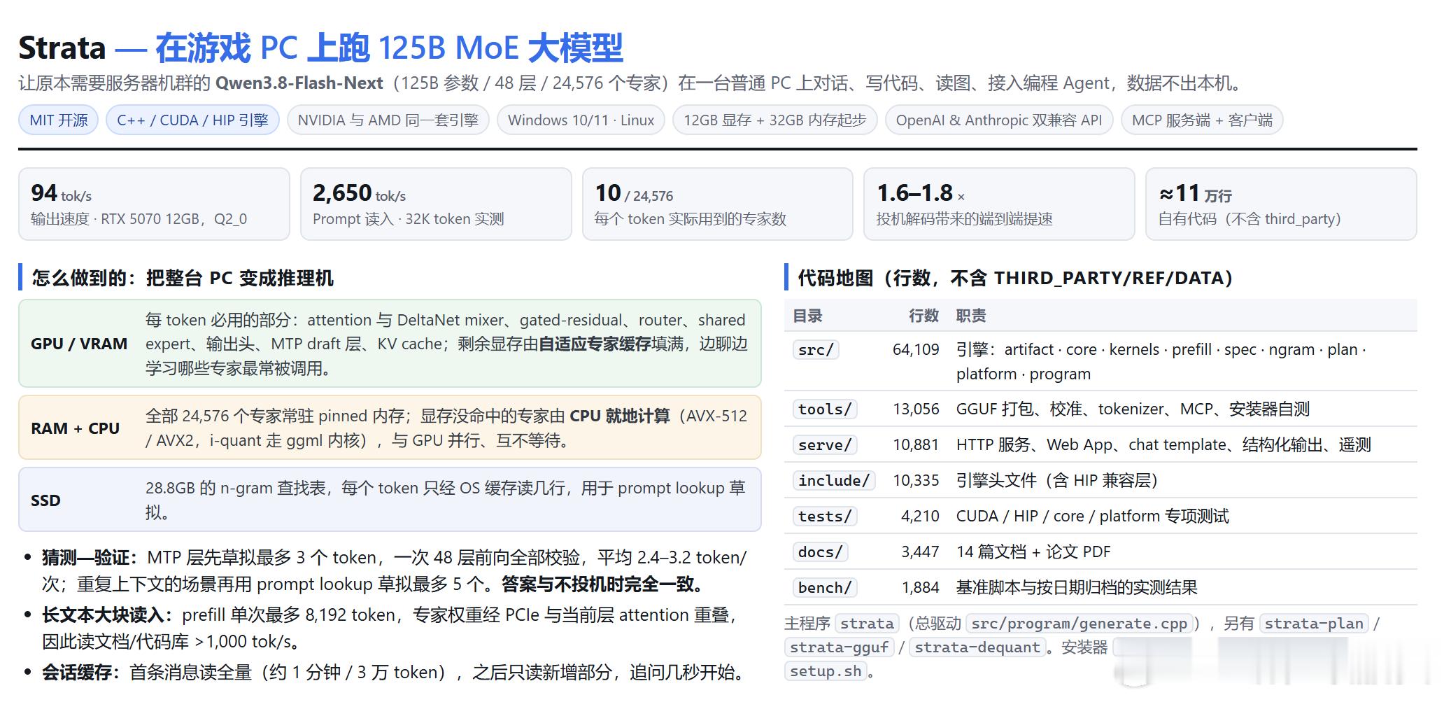 Strata - Qwen3.8-Flash-Next 
开源本地模型推理引擎 - Strata 实测

1. 专为 Qwen3.8-Flash-Next 开发，不支持别的模型；
2. 一张 12GB 以上显存的 NVIDIA/AMD 显卡加 32GB 内存即可；
3. 利用显卡、内存和 SSD 同时计算，叠加 MTP，性能炸裂；
4. 只支持 Windows 和 Linux；
5. 我在 A6000 显卡跑出  ​