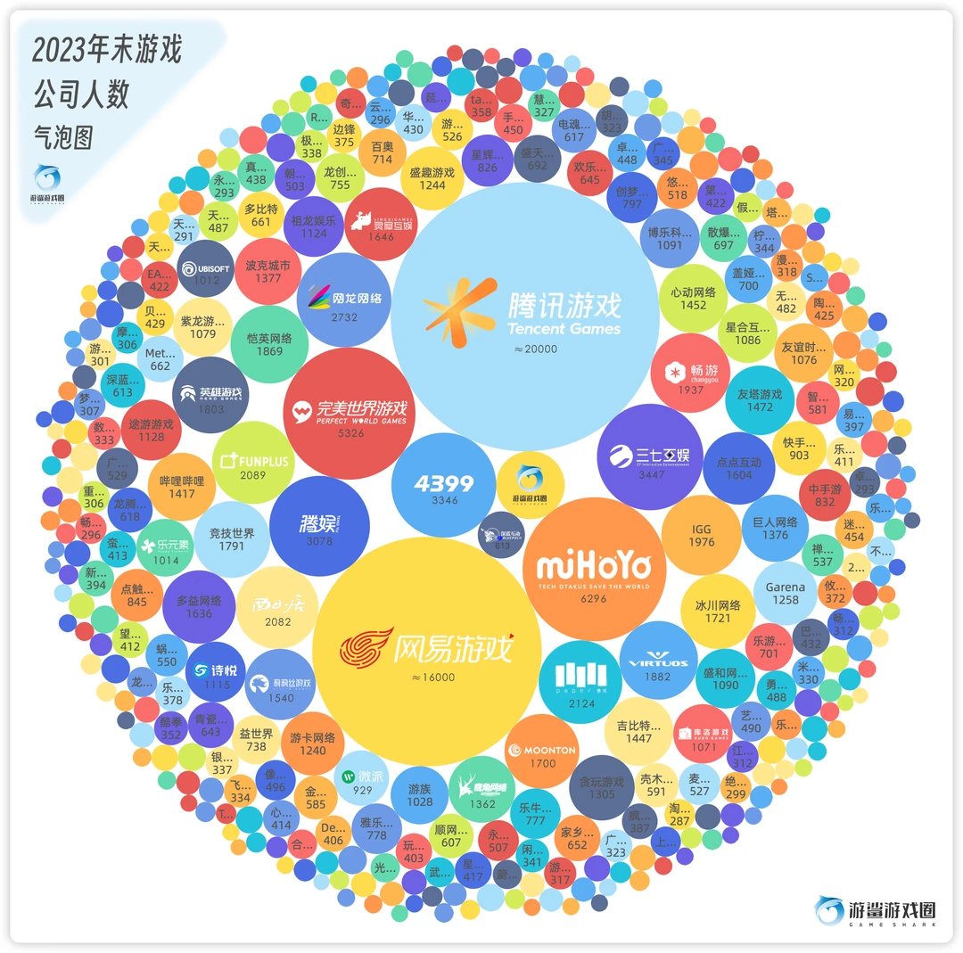 游戏公司2023年末和2022年末游人数气泡图