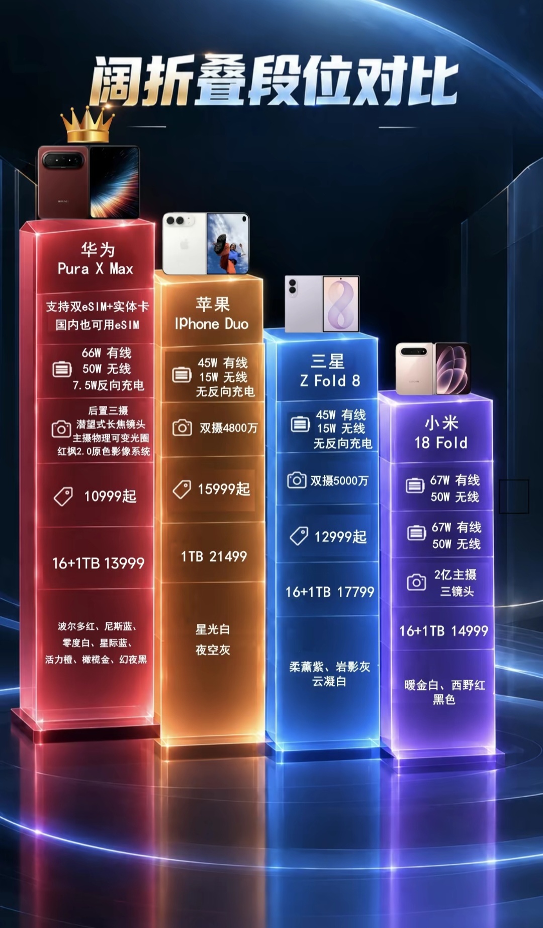 四款顶级大折叠横向对比！万元折叠机到底该怎么选
 
打算入手折叠屏的朋友，别盲目下单。
目前四款热门大折叠放在一起对比，差距一眼就能看明白。
预算一万多，看完这篇再决定买哪台。
人群：数码爱好者、准备入手折叠屏的普通消费者
 
现在高端大折叠市场，华为、苹果、三星、小米这四款机型是大家最关注的。我把