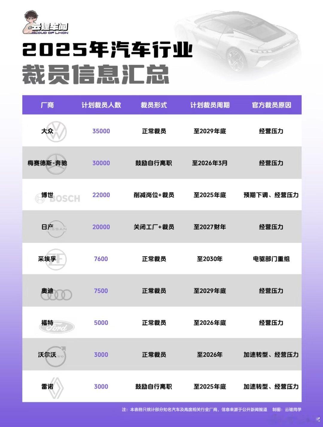 大众这一波裁员，一年之内已经加码好多次了
#行业观察# ​