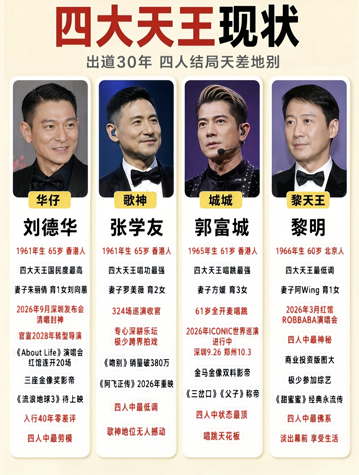 65岁还能清唱封神，这届四大天王把&34;不服老&34;玩出了四种版本。

同样是1961年生人，刘德华65岁还在深圳发布会连唱带跳，《流浪地球3》也等着上映；张学友65岁刚把324场巡演收掉，转头就回归录音室。郭富城61岁全开麦唱跳，巡演一路开到2026年10月。黎明倒是早早退场，60岁专心搞投资。

四个人