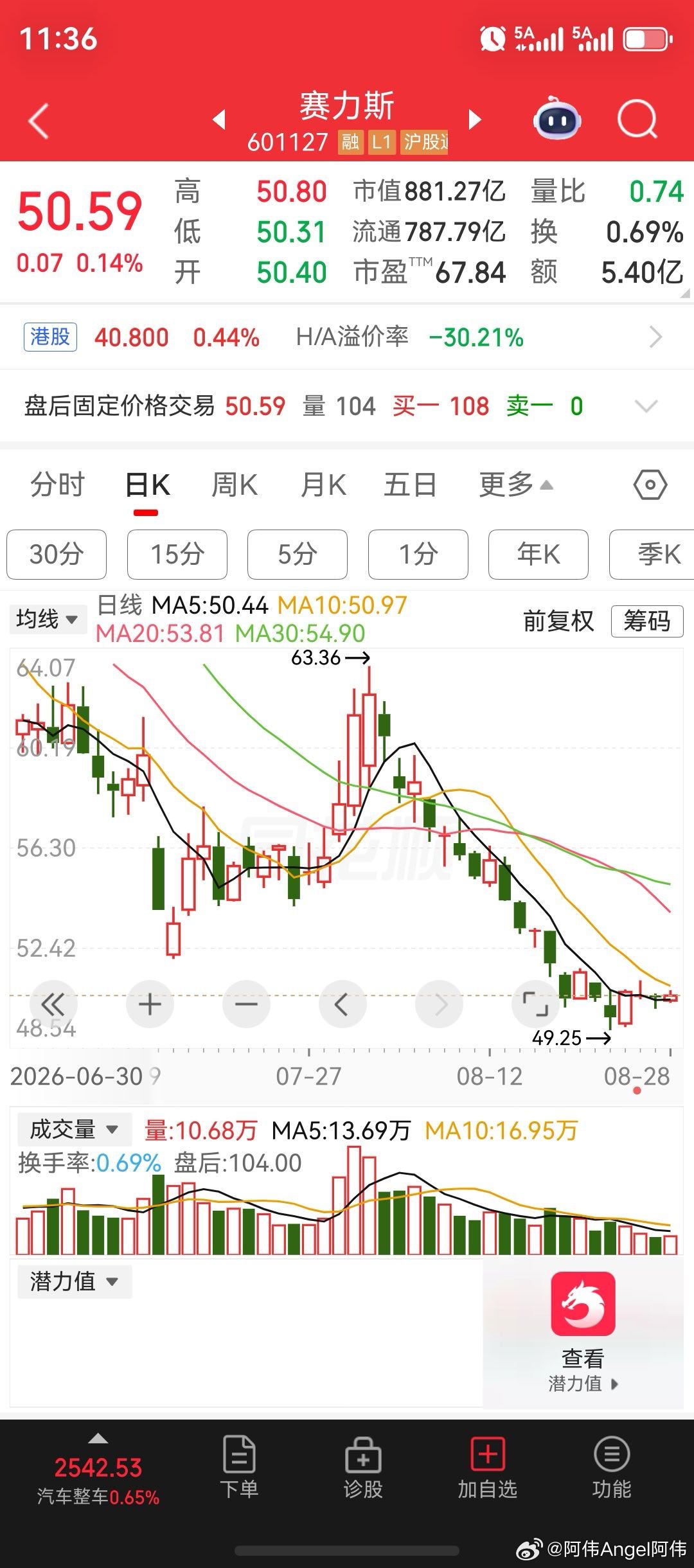 不到一年时间，赛力斯股价从173.55元/股，下跌至 49.25元/股；江淮汽车股价从58.79元/股，下跌至19.57元/股，仅用了不到半年时间；长城汽车股价从68.33元/股，下跌至今的15.32元/股；广汽集团股价从20.34元/股，下跌至4.82元/股。

A股市场上的汽车整车板块，迎来了许久未见的深度调整，多只汽车龙头股 ​