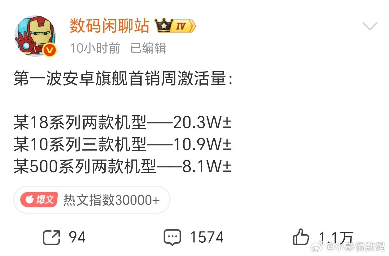 #数码闲聊站晒安卓旗舰首销周激活量#
涨价潮一来，各家旗舰首周的数据都不太理想。现在就等荣耀Magic9完整首周成绩，机子很火爆就是一直缺货，就看它能不能逆势杀出，和其他品牌拉开差距。 ​