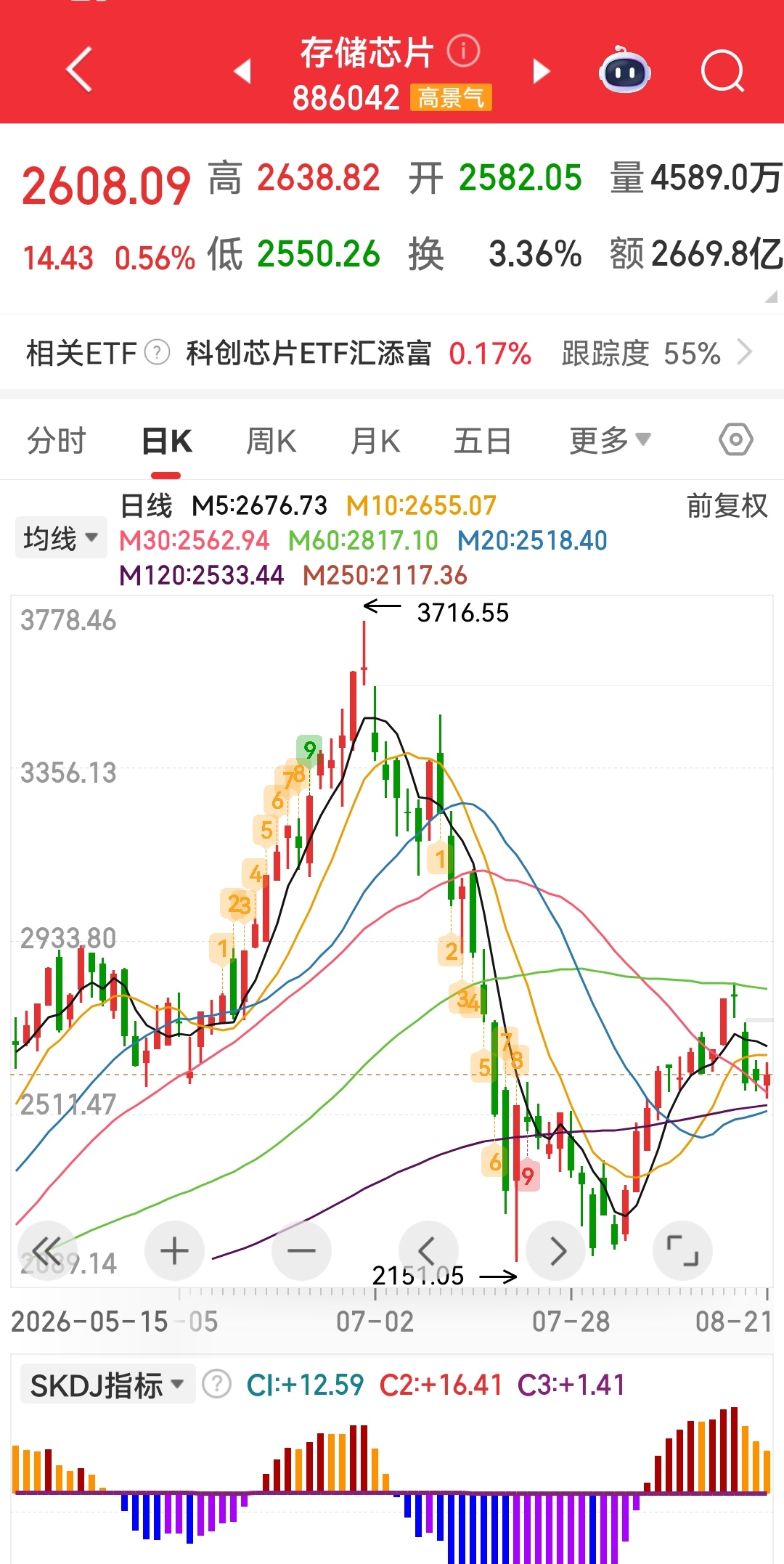 又一超级芯片巨头IPO来了！长江存储一季度狂赚334亿超长鑫科技

一、核心看点：
1. “赚钱能力爆表”：长江存储2026年Q1净利333.79亿元，远超长鑫科技（同期247.6亿），单季度盈利堪比印钞机，稳坐国产存储芯片“利润一哥”。
2. 募资规模惊人：拟募资330亿元投向技术升级+研发，刷新