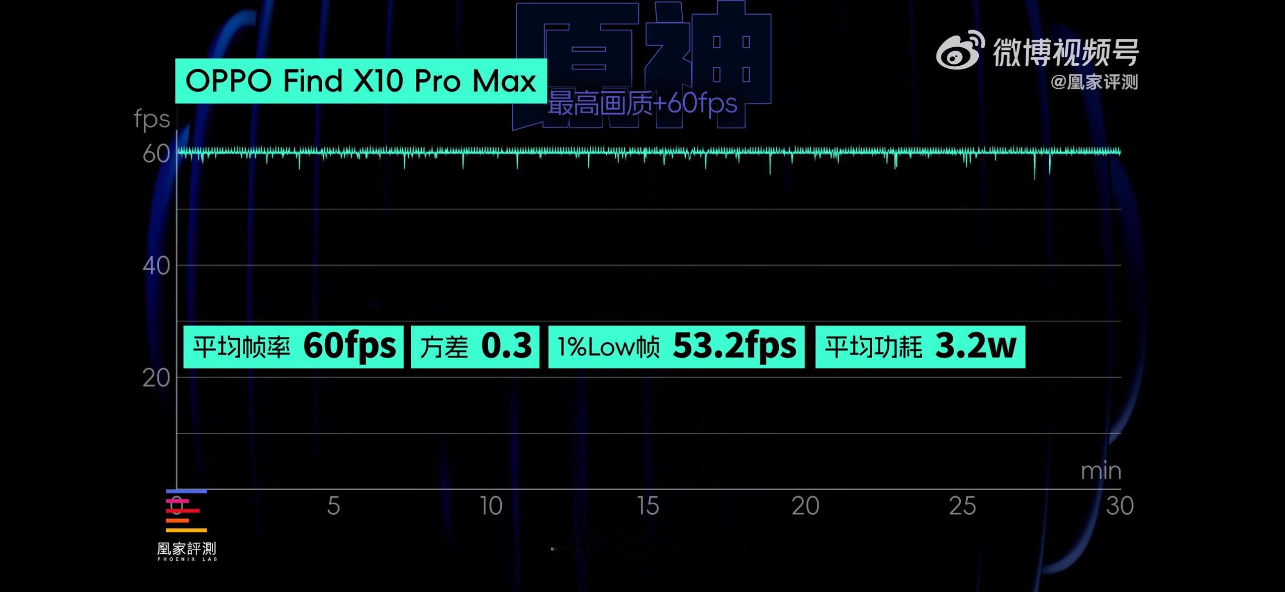 今年OV旗舰继续搭载天玑新旗舰9600 Pro，真是选对了一个好底子，新制程出来大家都尝试，真正谁做好做稳了，大家都看到了[偷笑]。看凰家评测实测OPPO Find X10 Pro Max，原神拉满画质稳60帧，平均功耗才3.2W；星穹铁道接近满帧，功耗控制也很优秀。vivo X500 Pro系列同样表现稳定，帧率、温控表现很不错 ​