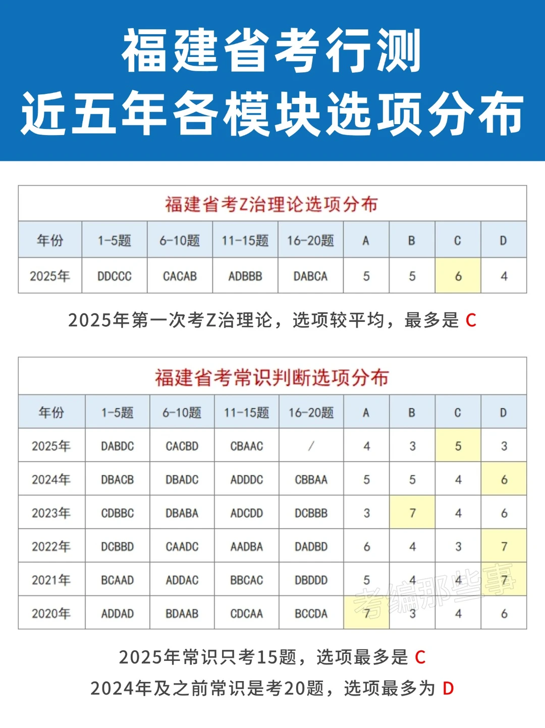 福建省考各模块选项分布！就这么蒙→