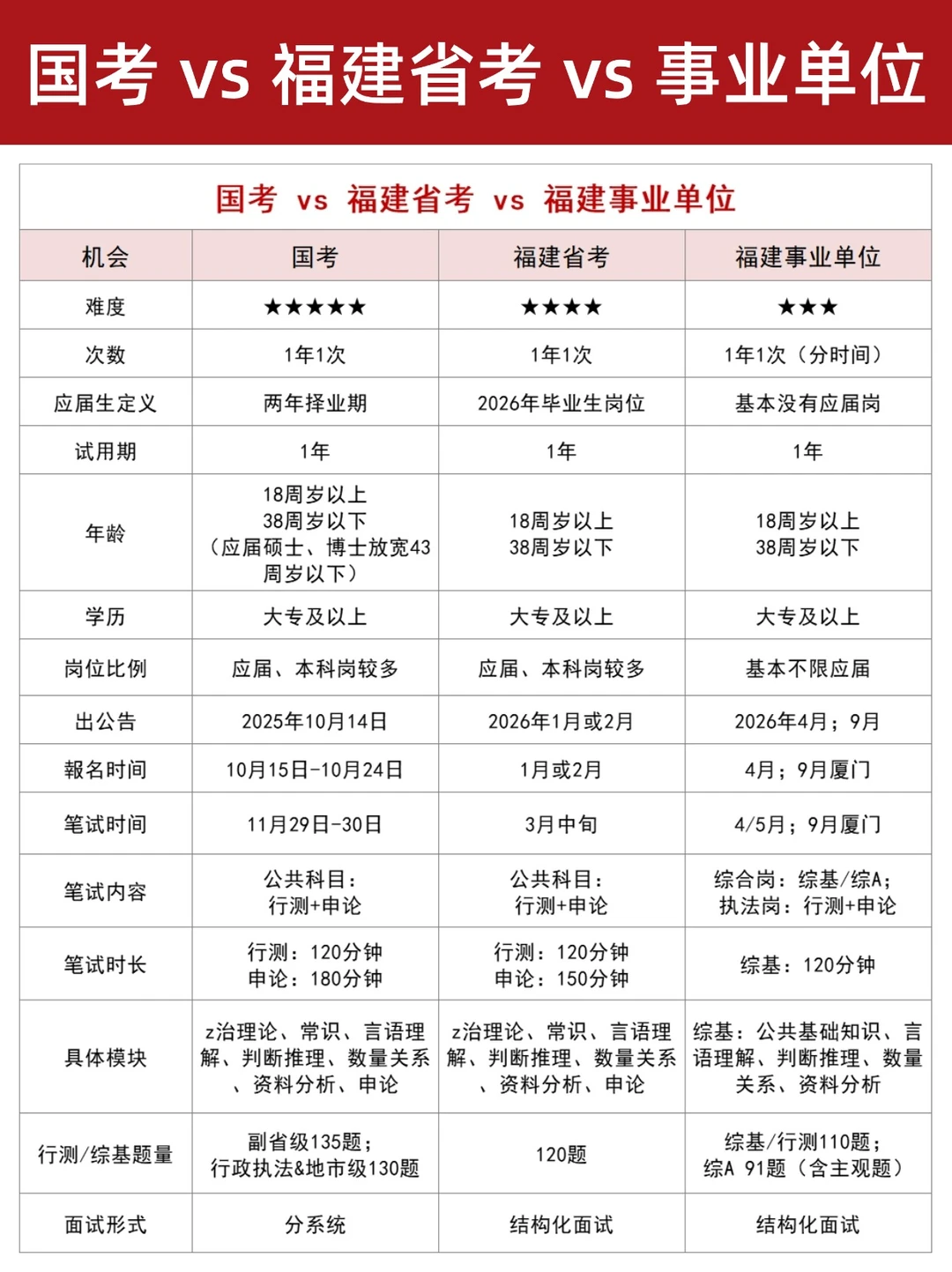 国考vs福建省考vs福建事业单位，区别！