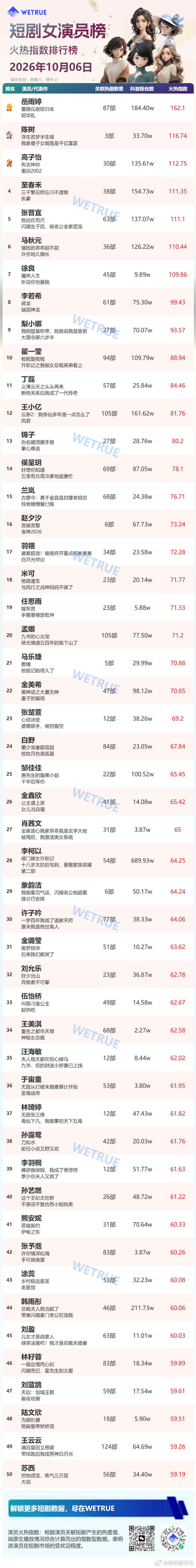 10.7星耀榜女演员
岳雨婷连续五天登顶，都来看《帝后今日恩爱了吗》
1️⃣岳雨婷
2️⃣陈树
3️⃣高子怡
4️⃣至春禾
5️⃣张晋宜
6️⃣马秋元
7️⃣徐良
8️⃣李若希
9️⃣梨小娜
🔟翟一莹 ​