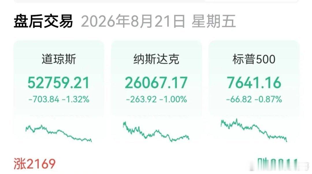 美指集体收绿，半导体芯片逆涨，七姐妹集体沦陷
       尽管周四美指集体低开，但收盘时还是录得收跌，纳指报跌1%，标普500收跌0.87%，道指收跌1.32%，纳指100收跌0.72%。科技股七姐妹集体沦陷，全部收绿。诡异的是半导体存储芯片、光通信异军突起，刹那间照亮整个华尔街。费城半导体指数收涨0.53%，应 ​