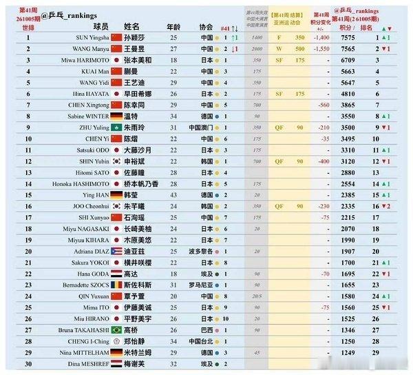 #孙颖莎重回世界第一#
sorry，我才知道#孙颖莎# 只有七个有效积分吗？？？

其他人都八个啊？？？ ​