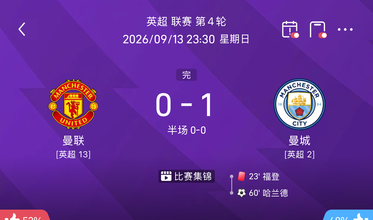 曼市德比结束了，曼联0-1曼城[抠鼻][抠鼻][抠鼻]
曼联你咋回事！23分钟福登红卡被罚下，你都不争气，不中用啊！