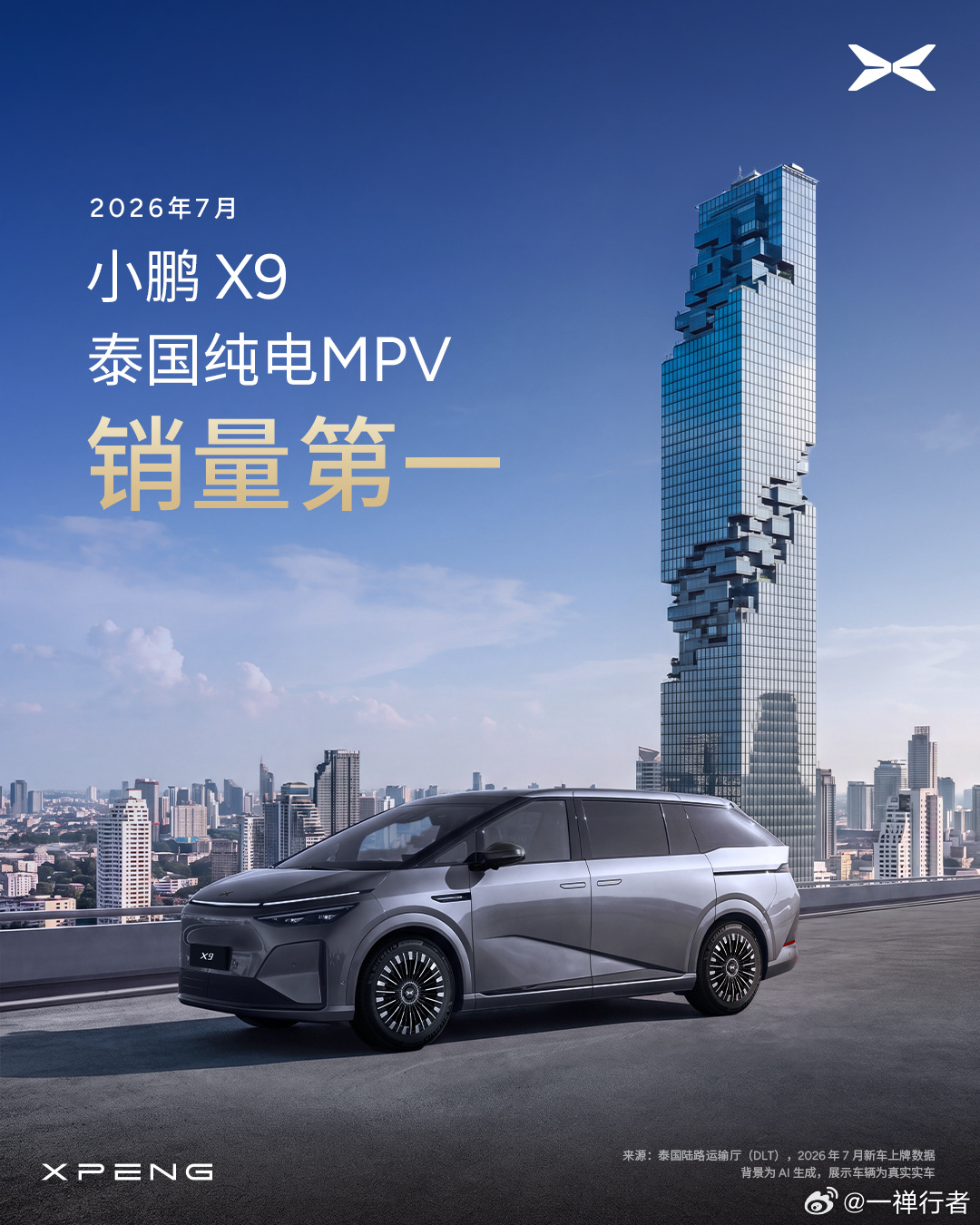 #小鹏X9荣登泰国7月纯电MPV销量第一#小鹏X9泰国市场再传捷报！根据泰国陆路运输局DLT最新数据， 2026 年7月小鹏X9位居纯电MPV细分市场第一，上牌量直指传统燃油MPV霸主。从2025年7月首度登顶，到2026年7月持续领跑，小鹏X9在泰国已形成稳定的市场统治力。
小鹏X9在泰国的持续热销，印证了“全球旗舰” ​