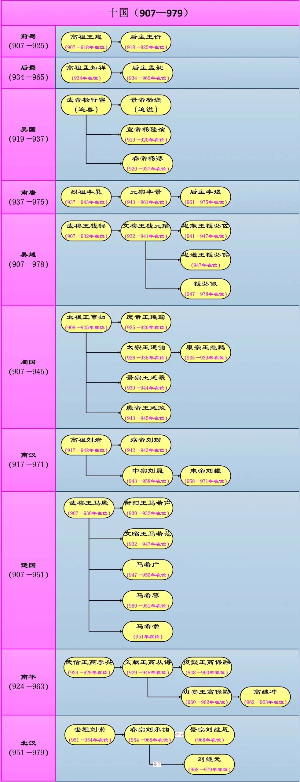 一张表看懂五代十国之“十国”世系传承