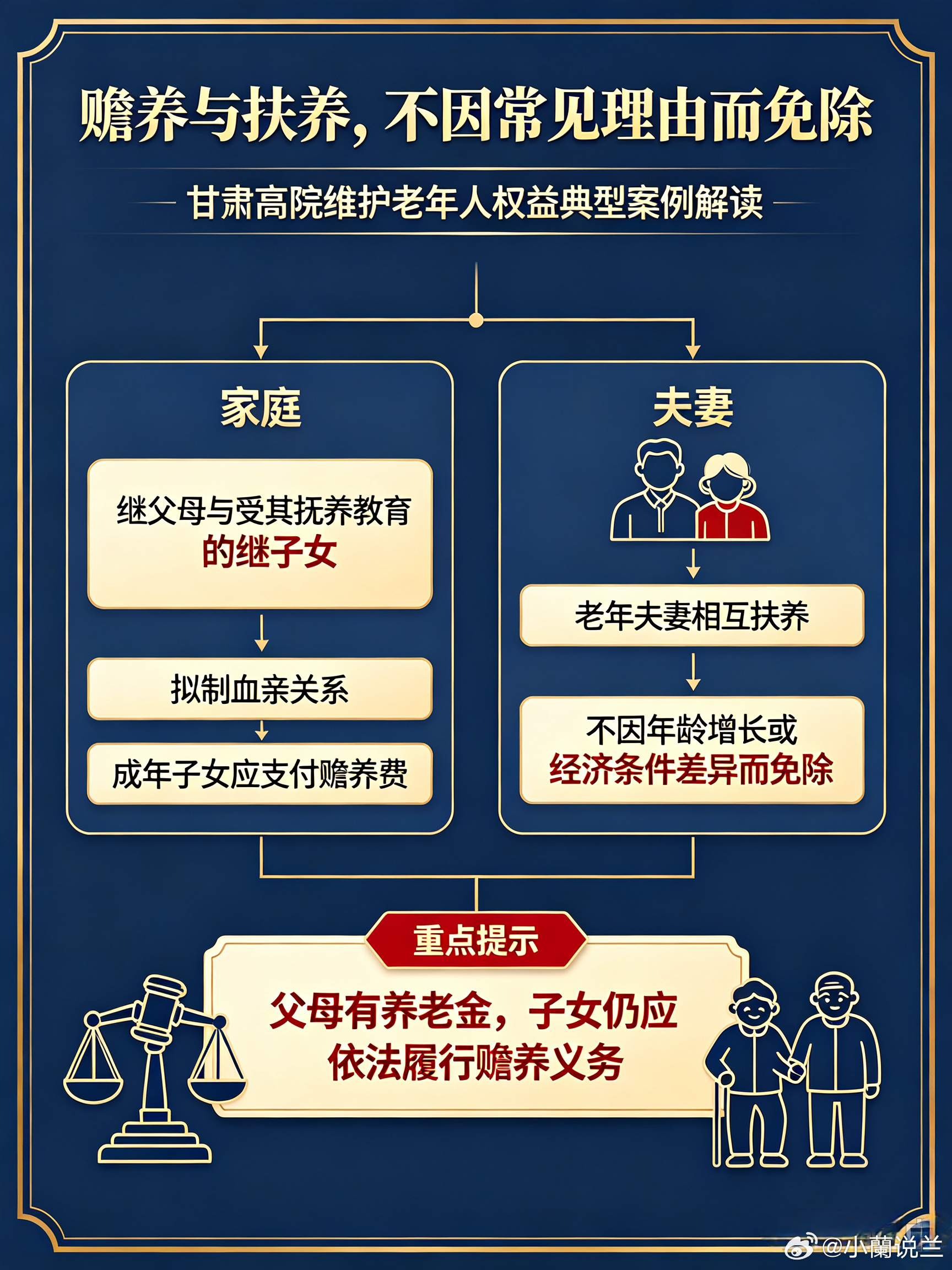 甘肃高院发布老年人维权典型案例【甘肃近日厘清养老金与赡养关系】10月16日，甘肃省高级人民法院发布的典型案例中，71岁的赵某因疾病需长期治疗，其子刘某以母亲有养老金为由拒绝支付赡养费；法院明确指出，赡养父母是成年子女的法定义务，不因父母有养老金等收入来源而免除，最终判决刘某支付医疗费并按月支付赡养费；这一判决厘清了“父母有收入就不用赡养”的认知误区，强调赡养义务的核心是保障老年人的基本生活与医疗需求，而非单纯的经济补充，任何以父母有退休金、存款等理由拒绝赡养的行为，都不符合法律规定，也无法得到法院支持。（via:观澜新闻）同城热点创作计划甘肃举办婚姻家庭纠纷调解培训