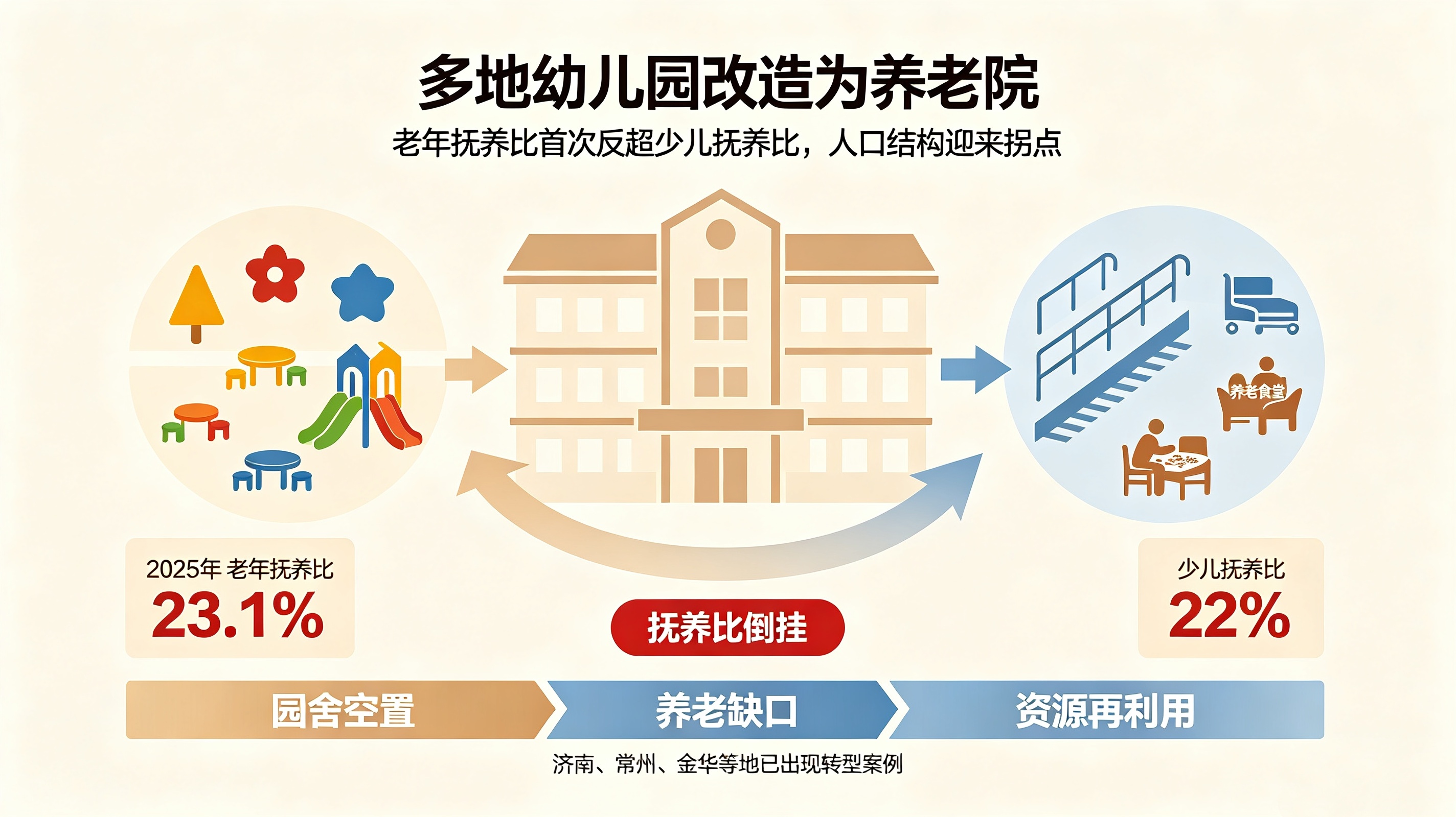 #多地幼儿园改为养老院#
近年来新生儿数量连年下行，导致入园幼儿越来越少。大量幼儿园招不满学生，许多民办园被迫关停，闲置校舍被改造成养老院。
 
这一切源于人口结构的重大拐点。
2025 年，我国老年抚养比，首次反超少儿抚养比。
逐年下滑的新生人口，造成大量幼儿园生源不足，校舍空置；与此同时 ​